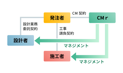 東京大学（柏II）融合研究実験棟新営他事業 における設計・工事段階コン