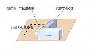 入間市新庁舎等整備事業