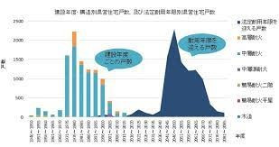 群馬県営住宅長寿命化計画改定業務