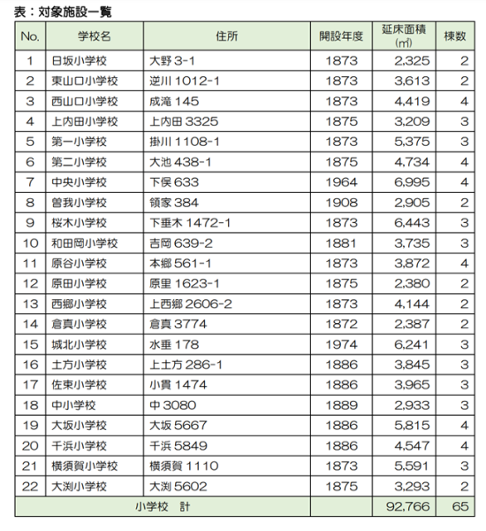 掛川市学校施設長寿命化計画改定支援業務